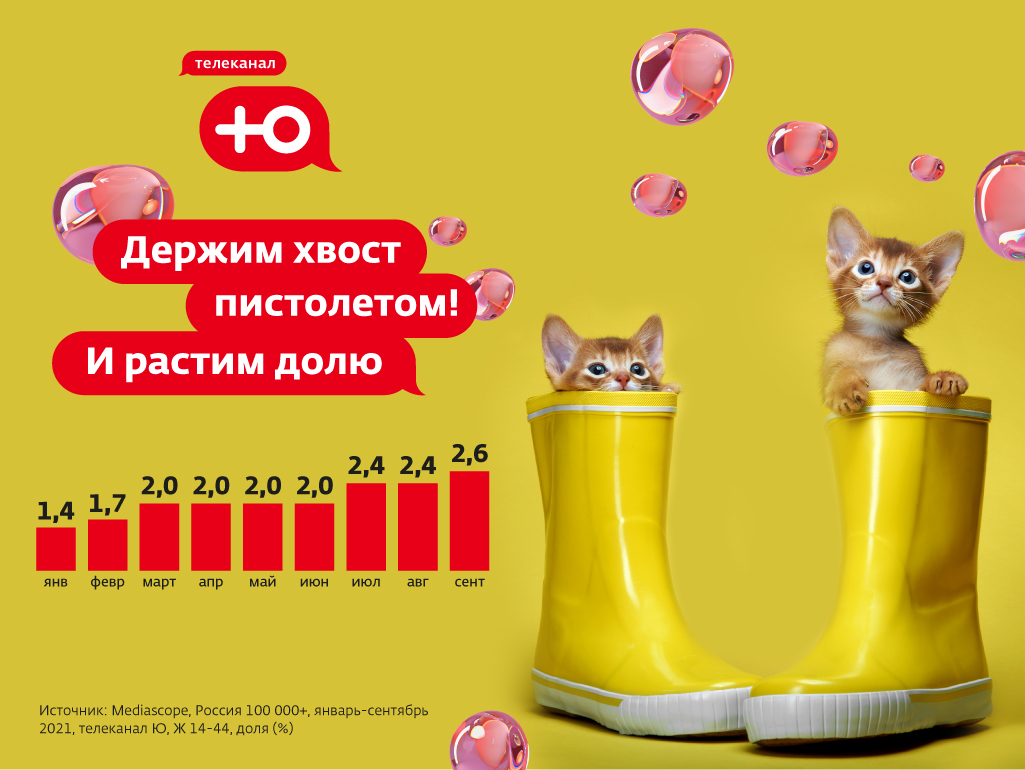 Доля телеканала "Ю"